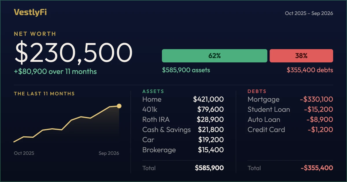 Sample VestlyFi share card: net worth of $230,500, up $80,900 over 11 months, with assets and debts listed